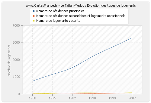 Le Taillan-Médoc : Evolution des types de logements